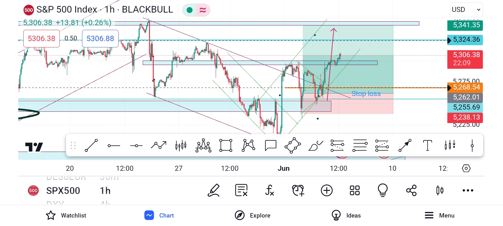 Mastering Technical Analysis: The Power of Price Action - Funds and Galore