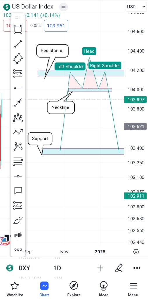 Master head and shoulder pattern